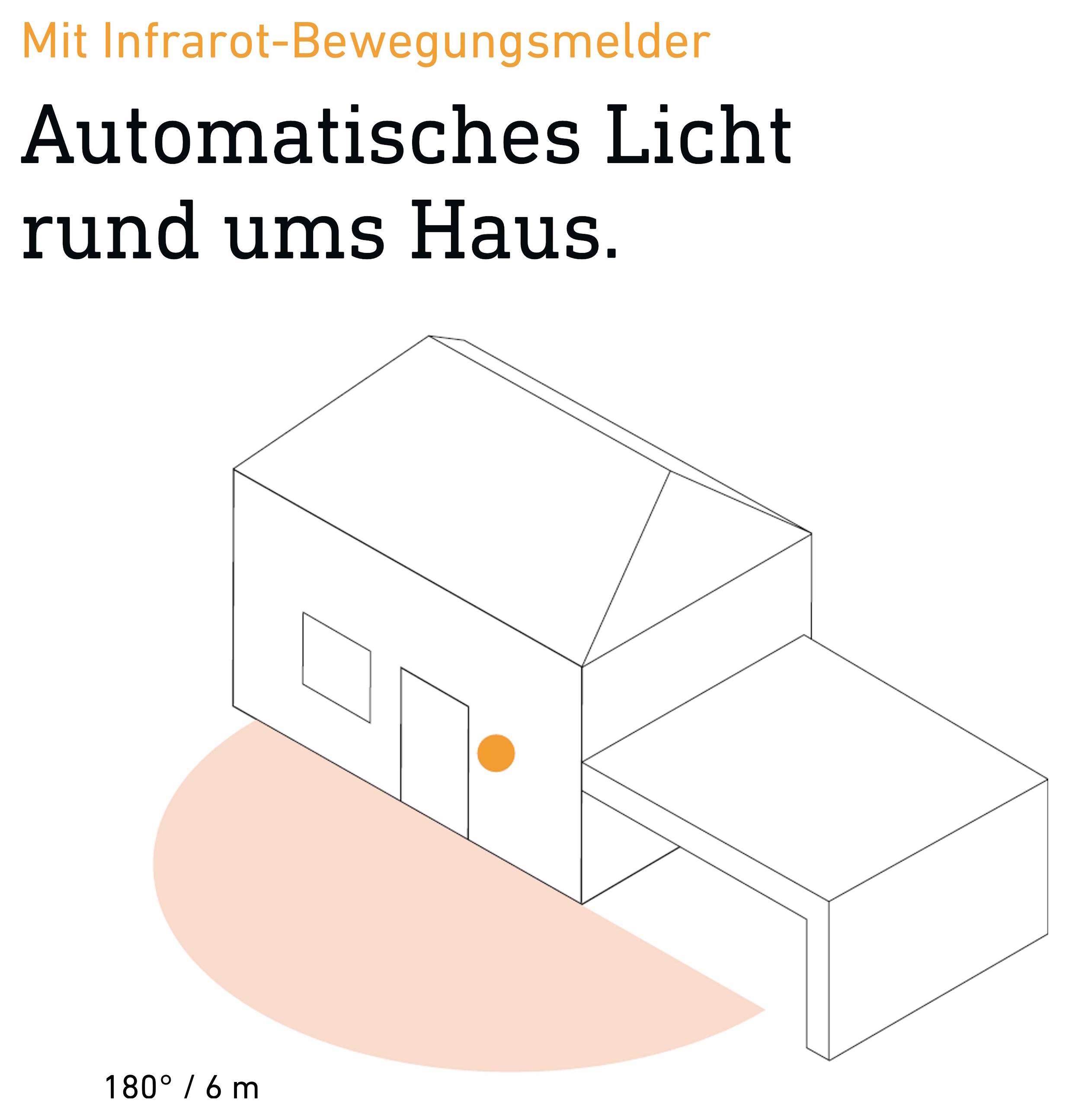 Infografik zum Infrarot-Bewegungsmelder: 'Automatisches Licht rund ums Haus', mit Erfassungsbereich 180°/6 m am Haus dargestellt.<br>