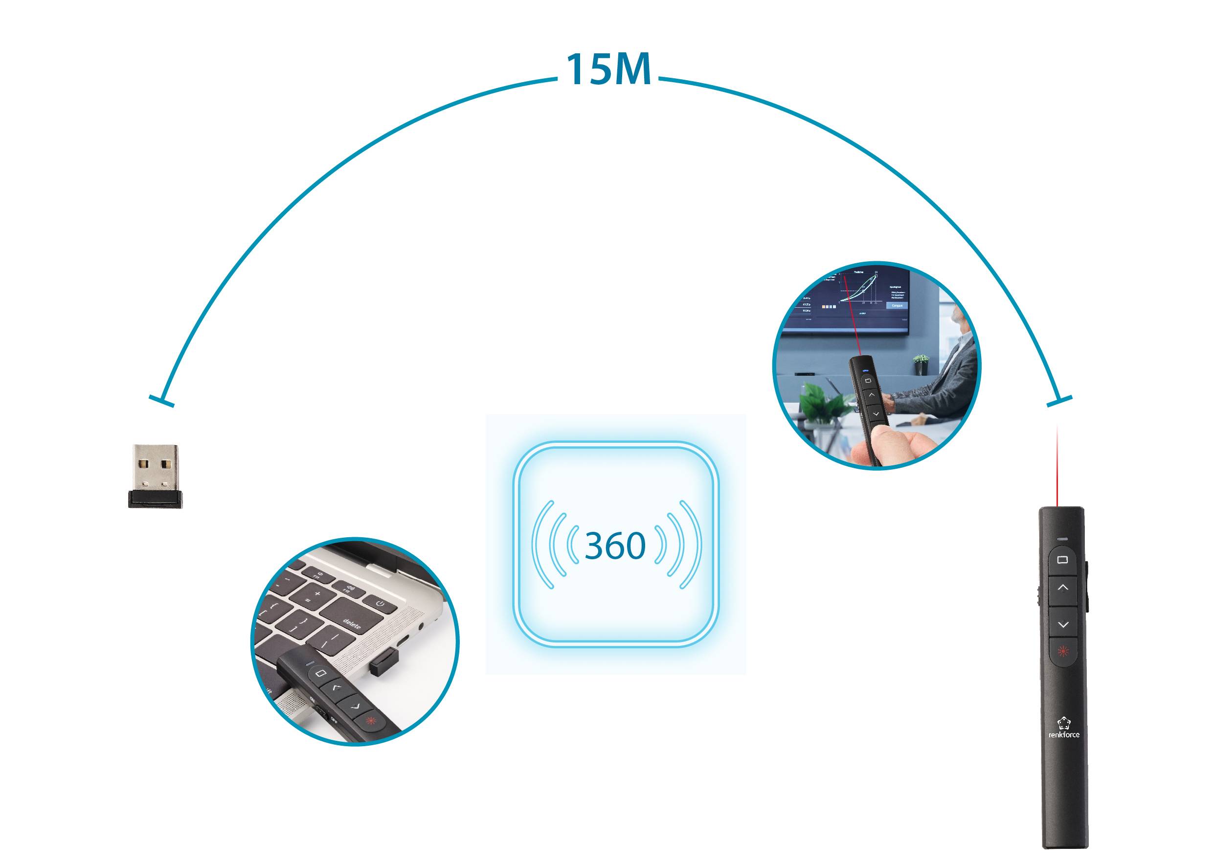 'Drahtlose Präsentationsfernbedienung mit 360-Grad-Funktion, funktioniert bis zu 15 Meter Entfernung. USB-Empfänger einsteckbar.'