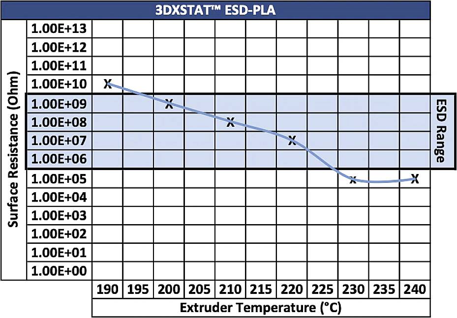 Diagramm zeigt Oberflächenwiderstand (Ohm) gegen Extrudertemperatur (°C) für 3DXSTAT™ ESD-PLA. Widerstand sinkt mit steigender Temperatur.