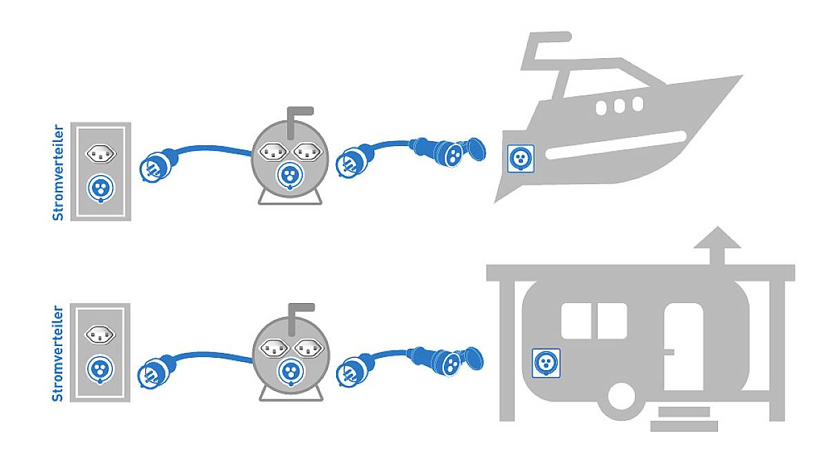 Zwei Diagramme zeigen Stromverteilung: Oben Boot, unten Wohnwagen. Jedes mit Anschluss an einen Verteilerkasten.