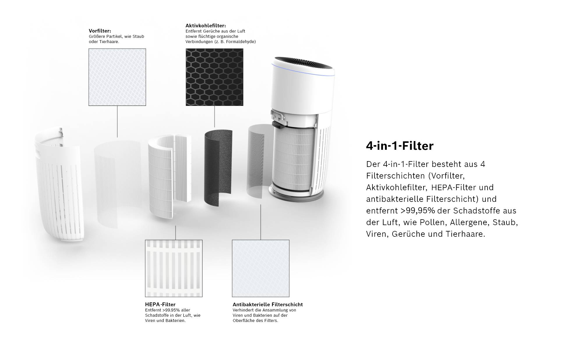 Luftreiniger-Filterdiagramm mit 4 Filtertypen: Vorfilter für Haare, Aktivkohlefilter gegen Gerüche, HEPA-Filter für Staub und antibakterieller Filter.