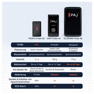 Vergleichstabelle für drei PAJ GPS-Tracker: PEOPLE Finder 4G, EASY Finder 4G und ALLROUND Finder 4G mit Größe, Platzierung, Wasserfestigkeit, Gewicht, Akkulaufzeit, Einsatzbereich, Abdeckung sowie SOS-Alarm und Nachrichtenfunktion.