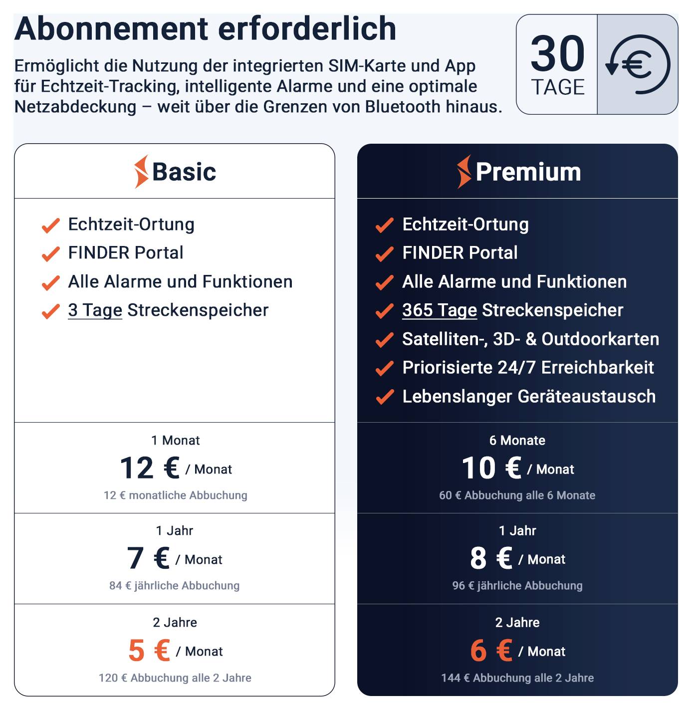 Vergleich von Abonnementtarifen für ein Ortungsgerät: Basic und Premium mit Funktionen und Preisen für 1 Monat, 1 Jahr und 2 Jahre; Premium bietet mehr Speicher, Karten und 24/7-Erreichbarkeit.