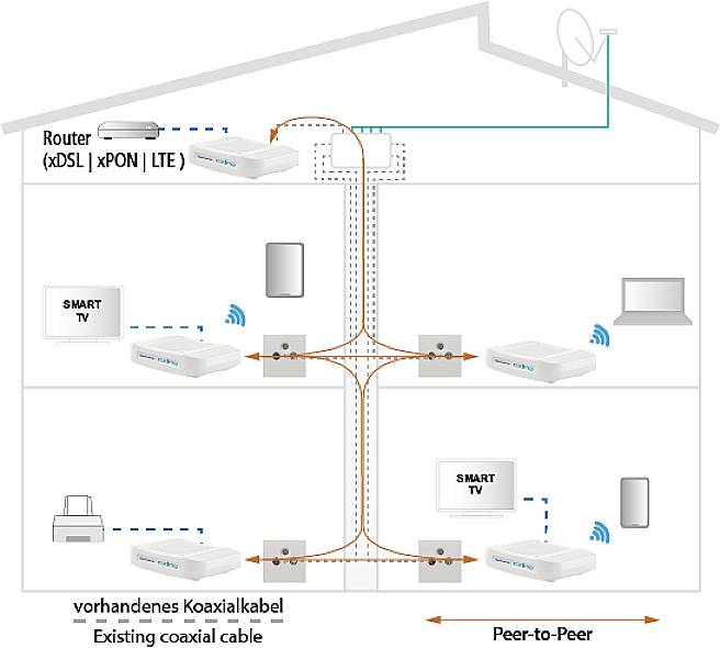 'Netzwerkdiagramm in einem Gebäude: Router verbindet sich mit verschiedenen Geräten wie Smart TVs und einem Drucker über Koaxialkabel.'