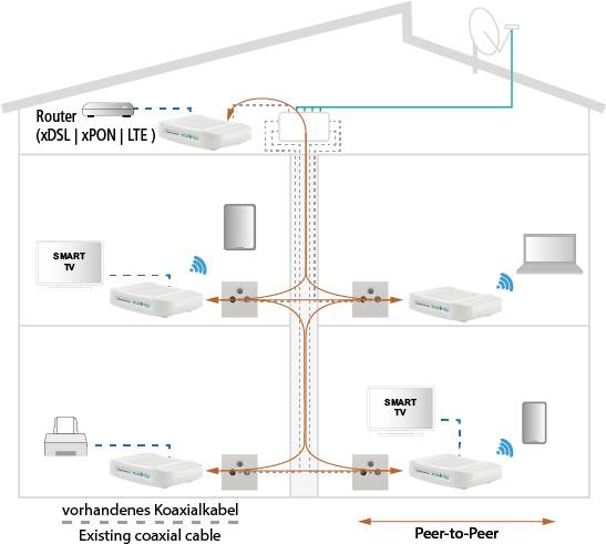 'Schema eines Hauses mit Koaxialkabeln: Router verbindet sich mit mehreren Smart TVs und Geräten über bestehende Koaxialkabel.'