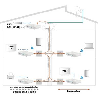 'Schema eines Hauses mit Koaxialkabeln: Router verbindet sich mit mehreren Smart TVs und Geräten über bestehende Koaxialkabel.'