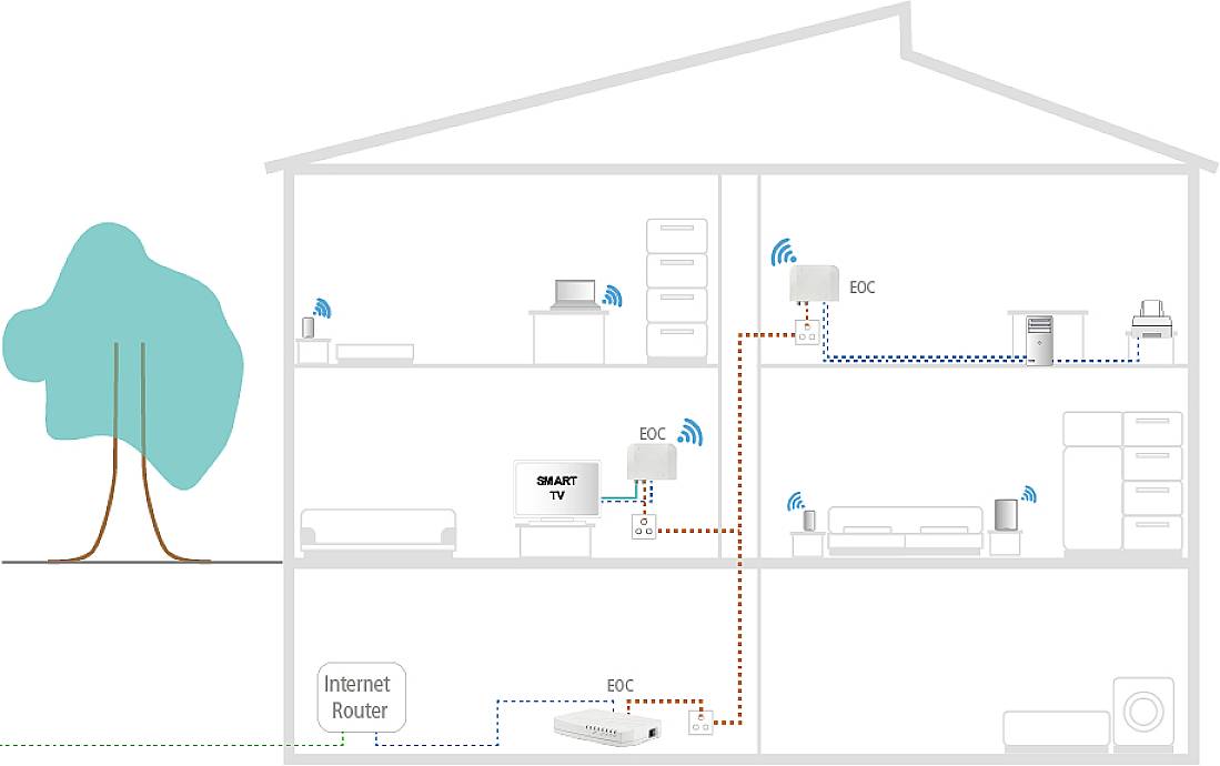Zeichnung eines Hauses mit EoC-Netzwerk: Der Internet-Router ist verbunden über Stromleitungen mit PC, Fernseher, Drucker und Waschmaschine.