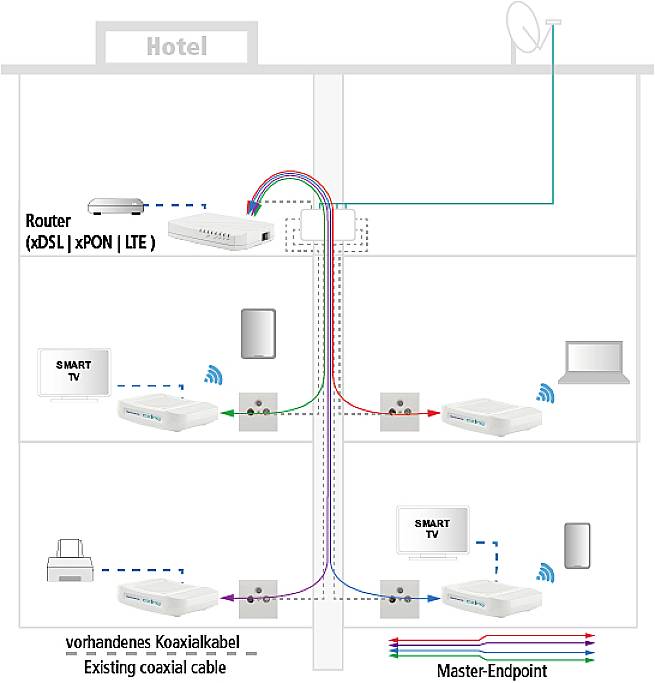 Schema eines Hotels mit Internetverteilung über vorhandene Koaxialkabel. Router verbindet Zimmer mit Smart-TVs und Endgeräten.