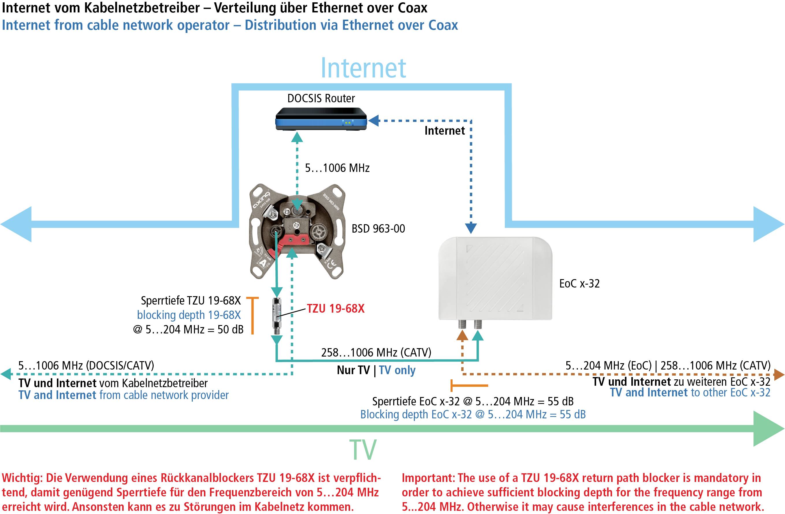 'Internetverteilung über Ethernet via Coax' Diagramm: Darstellung von Datenwegen über Coaxialkabel. Verbindungen von DOCSIS Router zu TV und EoC. Erläuterung der Frequenznutzung.