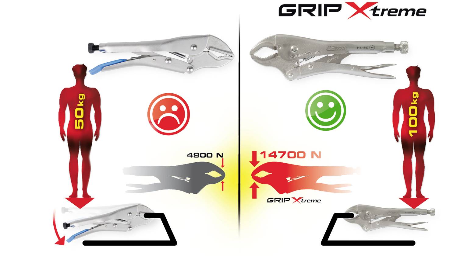'GRIP Xtreme'-Werkzeug im Vergleich: Links wenig Hebelkraft bei 50 kg, rechts hohe Hebelkraft bei 100 kg. Symbole zeigen Effizienzunterschiede.