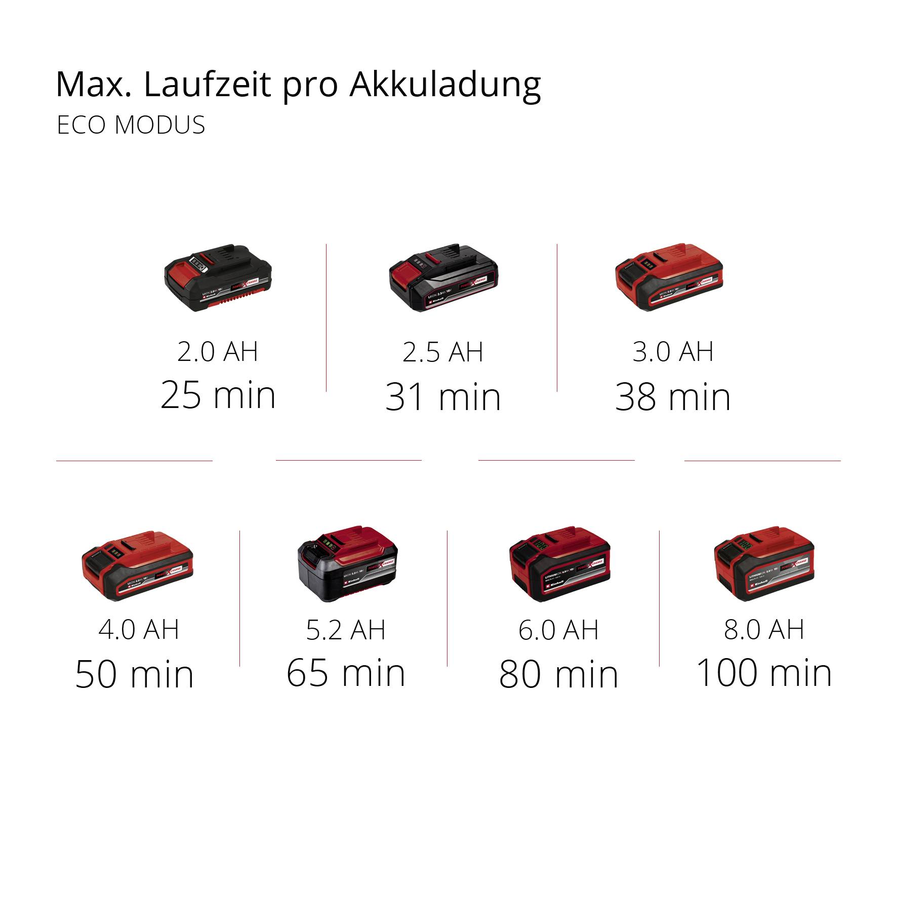 'Makita Akkus: Laufzeiten im Eco-Modus. 2,5 AH - 25 min, 3,0 AH - 31 min, 3,8 AH - 38 min, 4,0 AH - 50 min, 5,2 AH - 65 min, 6,0 AH - 80 min, 8,0 AH - 100 min.'