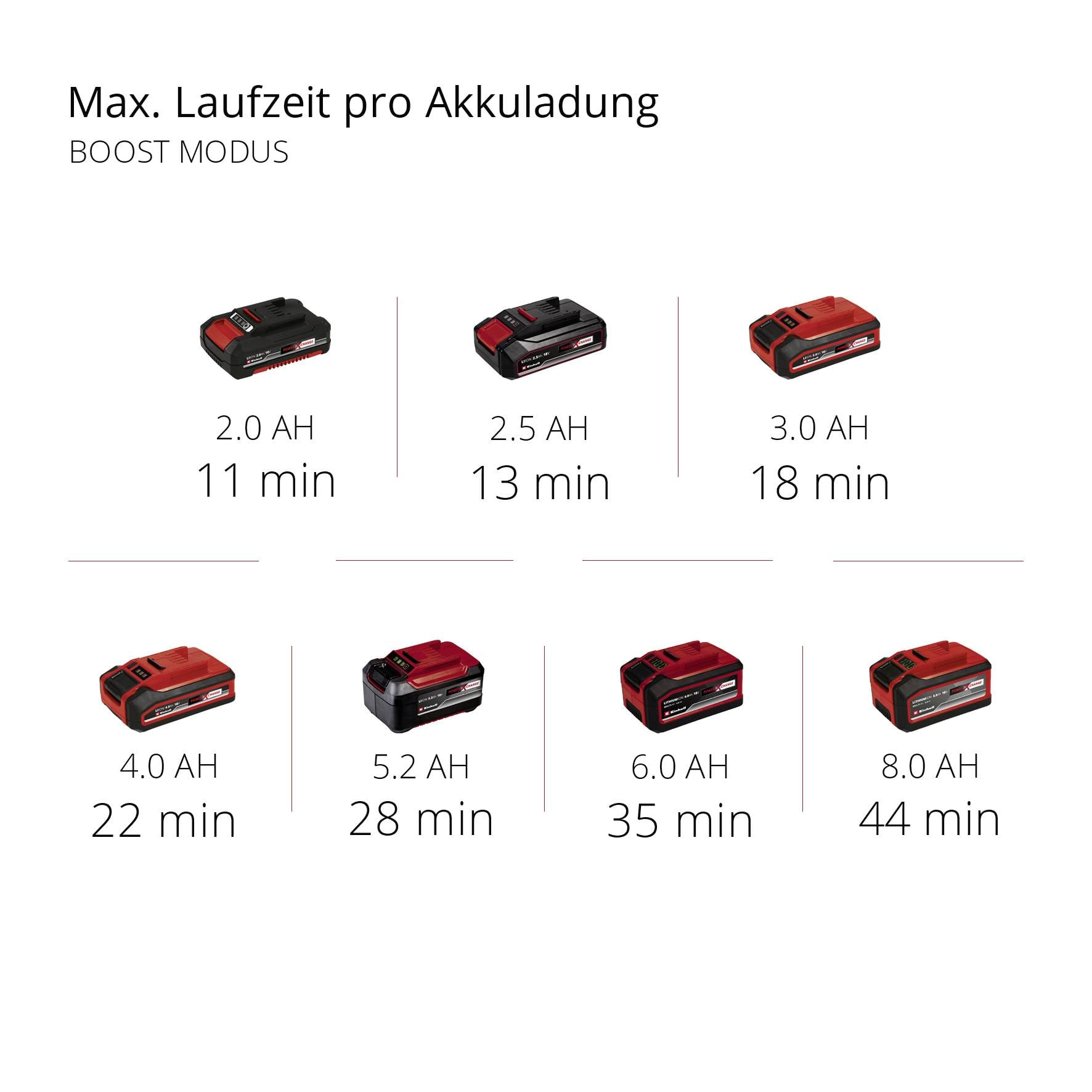 'Akkulaufzeit pro Ladung (Boost Modus): 2,0 Ah - 11 Min, 2,5 Ah - 13 Min, 3,0 Ah - 18 Min, 4,0 Ah - 22 Min, 5,2 Ah - 28 Min, 6,0 Ah - 35 Min, 8,0 Ah - 44 Min.'