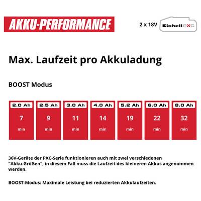 Infografik zur Akku-Performance: Max. Laufzeit pro Akkuladung im BOOST-Modus bei 2x18V PXC, von 2,0 Ah bis 8,0 Ah von 7 bis 32 Minuten.