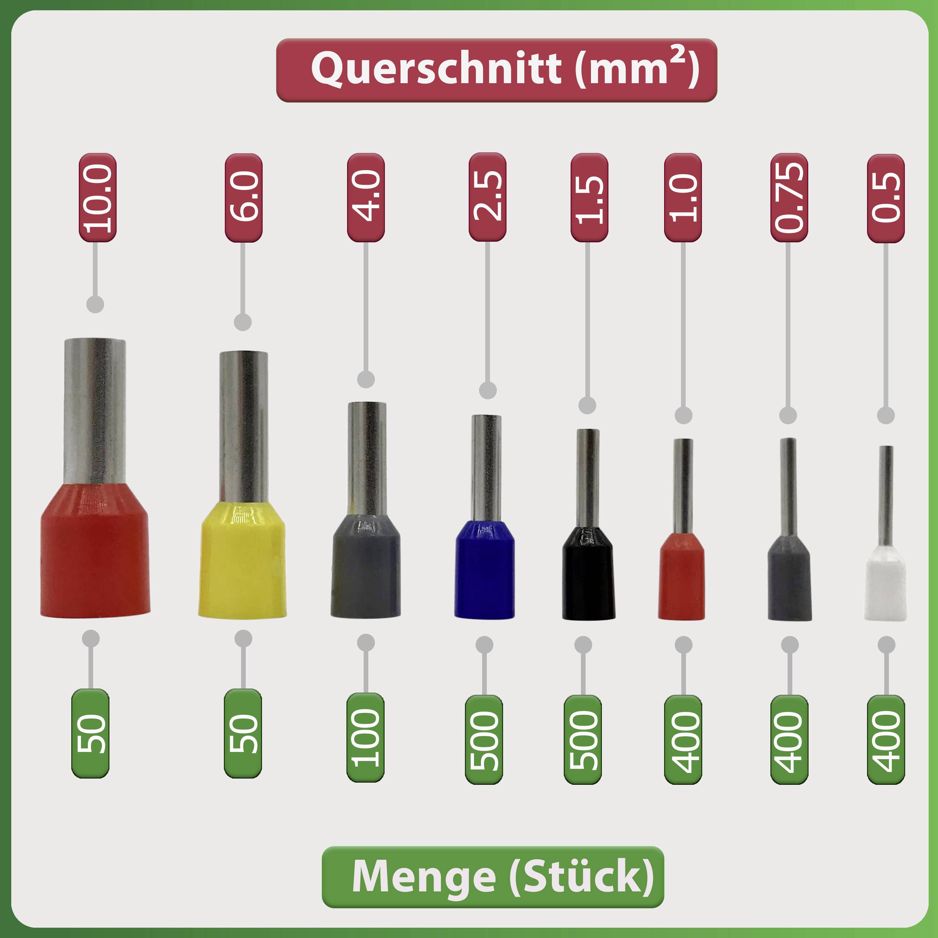 'Querschnitt (mm²)' Diagramm zeigt Aderendhülsen mit Größen von 0,5 bis 10 mm². Stückzahlen von 50 bis 500 variieren je nach Größe.