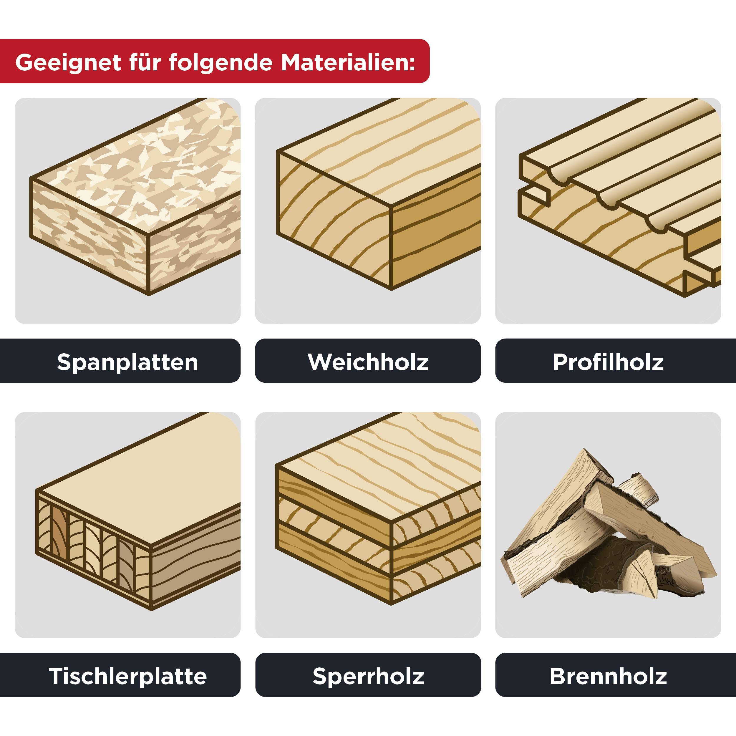 'Geeignet für folgende Materialien: Spanplatten, Weichholz, Profiholz, Tischlerplatte, Sperrholz, Brennholz.' Sechs Bilder von Holzbrettern.