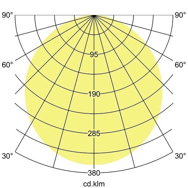 Polarlichtdiagramm mit kreisförmiger Verteilung des Lichts. Achsen bei 30°, 60°, 90° und Lichtstärken von 95 bis 380 cd.klm.