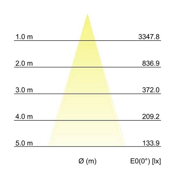 Lichtkegel-Diagramm zeigt Beleuchtungsstärken in Lux bei unterschiedlichen Entfernungen von 1m bis 5m: von 3347,8 lx bis 133,9 lx.