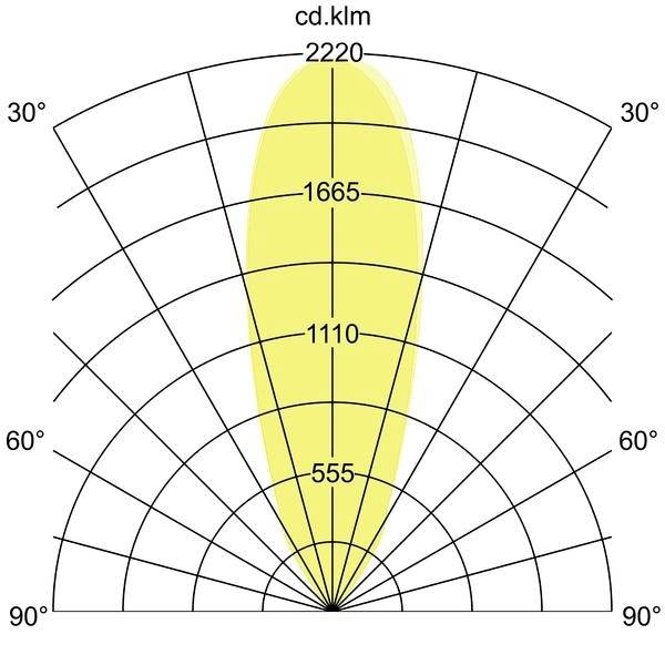 Leuchtdiagramm zeigt Lichtverteilung in einem Fokus von 0° bis 90°, Maximum bei 2220 cd.