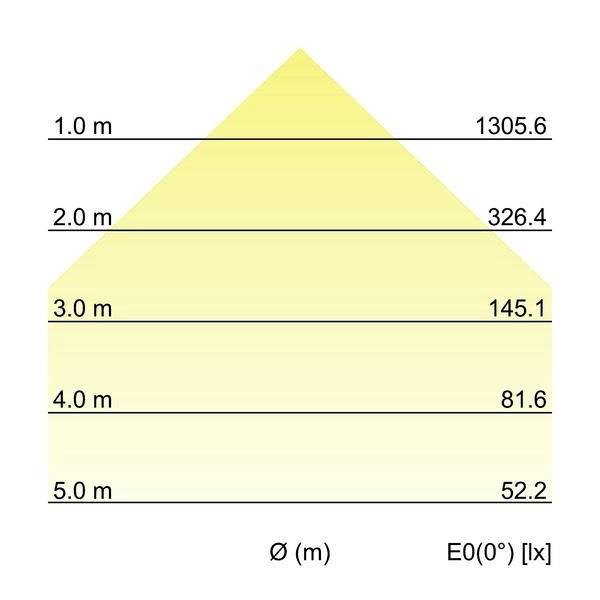 Diagramm eines dreieckigen Lichtstrahls mit fünf horizontalen Linien: 1,0 m (1305,6 lx), 2,0 m (326,4 lx), 3,0 m (145,1 lx), 4,0 m (81,6 lx), 5,0 m (52,2 lx).