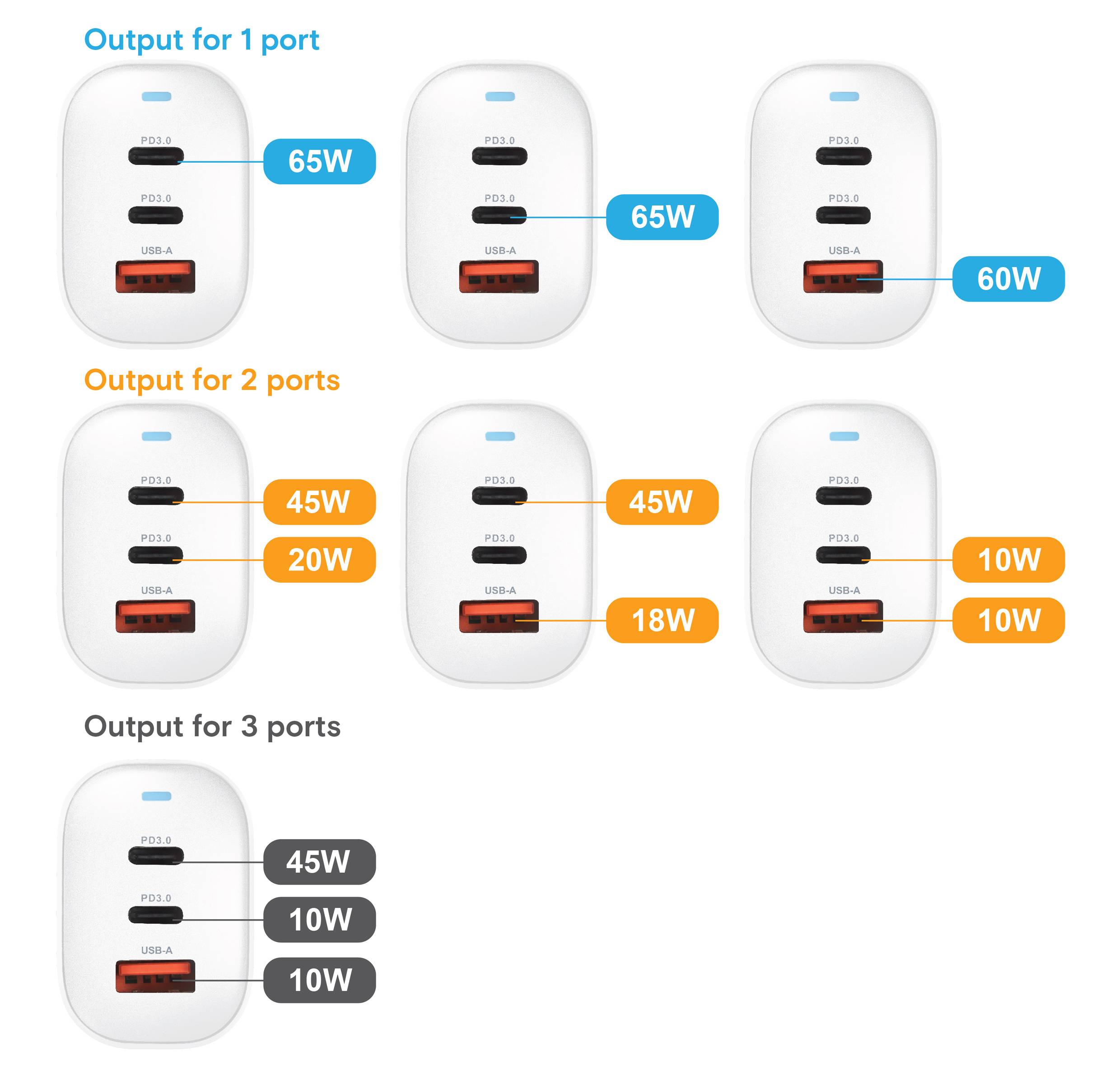 'Abbildung zeigt Ladegerät mit unterschiedlichen Ausgangsleistungen: 1 Port 65W, 2 Ports 45W+20W/45W+18W, 3 Ports 45W+10W+10W.'