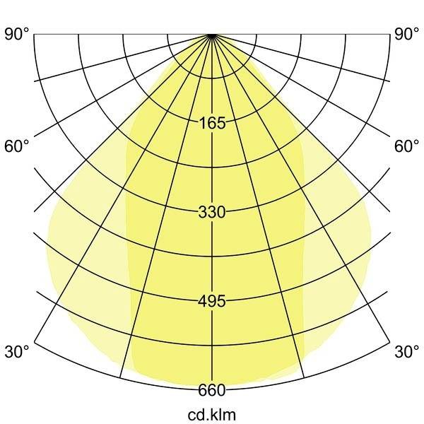 Lichtdiagramm zeigt Verteilung eines Leuchtstrahls in einem Raster von 0° bis 90°. Helligkeit erreicht Spitze bei 660 cd.