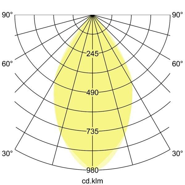 Polardiagramm einer Lichtverteilungskurve, gelb gefüllt, zeigt den Lichtstrahlungswinkel und Werte: 245, 490, 735, 980 cd.
