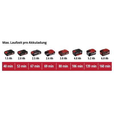 'Akkulaufzeit pro Ladung' zeigt verschiedene Batterien von 1,5 Ah bis 6,0 Ah mit Laufzeiten von 40 bis 160 Minuten.