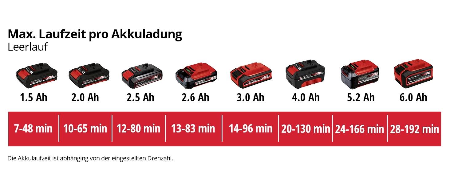 Max. Laufzeit pro Akkuladung bei Leerlauf: Balkendiagramm zeigt Laufzeiten von 1,5 Ah (7-48 min) bis 6,0 Ah (28-192 min).