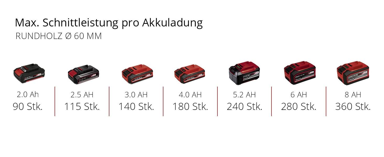 'Akkukapazität und Anzahl Schnitte: 2,0 Ah - 90 Schnitte, 2,5 Ah - 115 Schnitte, 3,0 Ah - 140 Schnitte, 4,0 Ah - 180 Schnitte, 5,2 Ah - 240 Schnitte, 6 Ah - 280 Schnitte, 8 Ah - 360 Schnitte.'