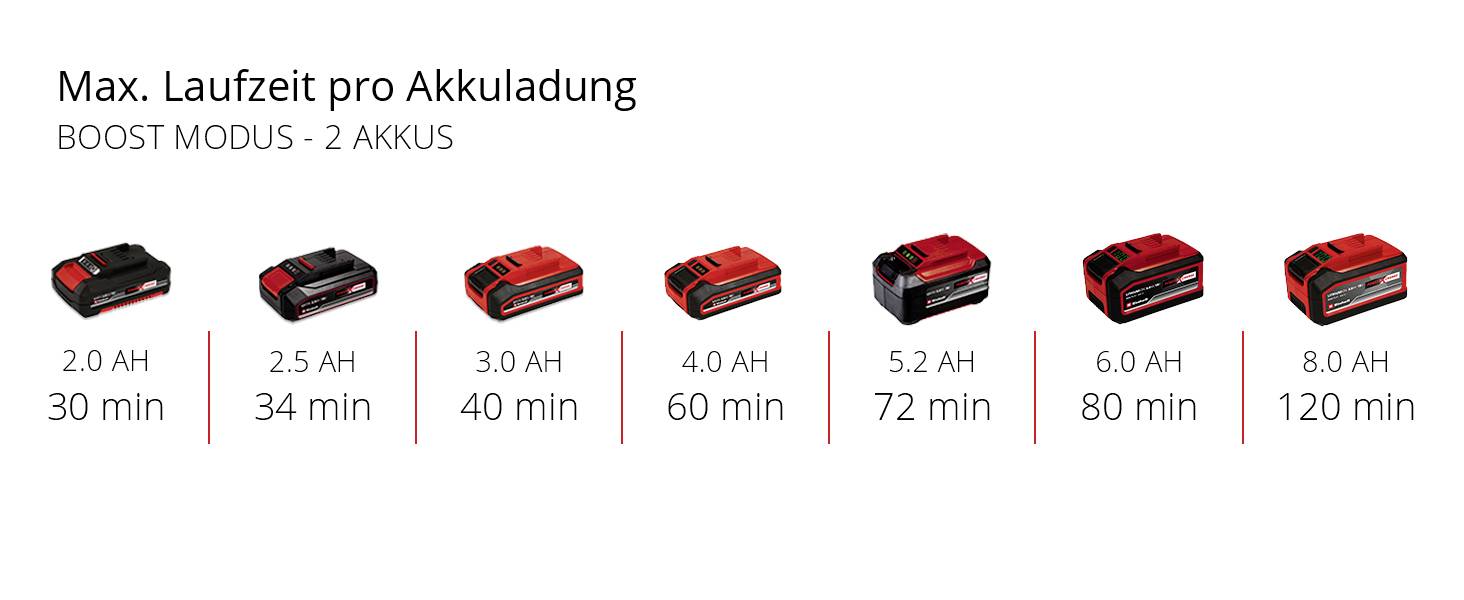 Akkulaufzeiten bei Boost-Modus: 2.0 AH-30 min, 2.5 AH-34 min, 3.0 AH-40 min, 4.0 AH-60 min, 5.2 AH-72 min, 6.0 AH-80 min, 8.0 AH-120 min.