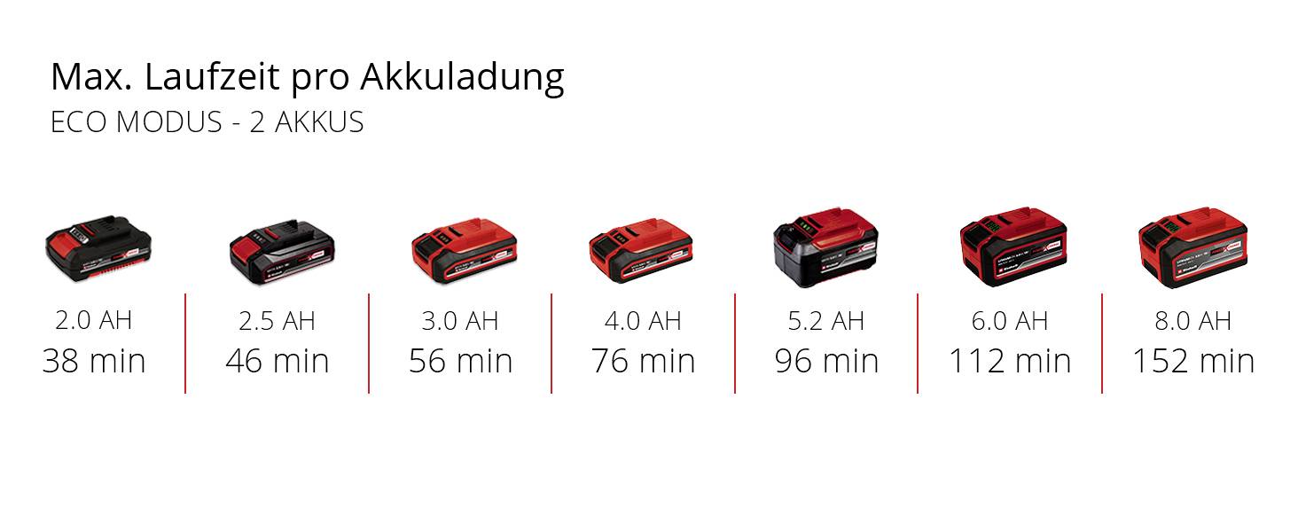 Die Grafik zeigt die maximale Laufzeit pro Akkuladung im Eco-Modus für 2 Akkus, von 38 Minuten (2.0 Ah) bis 152 Minuten (8.0 Ah).