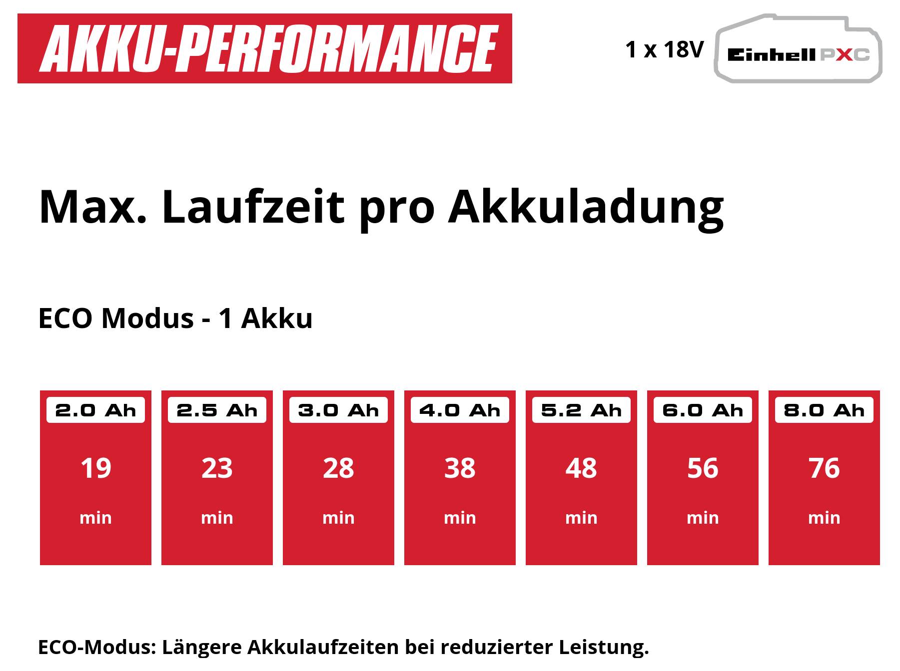 Grafik zur Akku-Performance: Maximale Laufzeit pro Akkuladung im ECO-Modus mit 1 Akku, von 19 Min. bei 2,0 Ah bis 76 Min. bei 8,0 Ah.