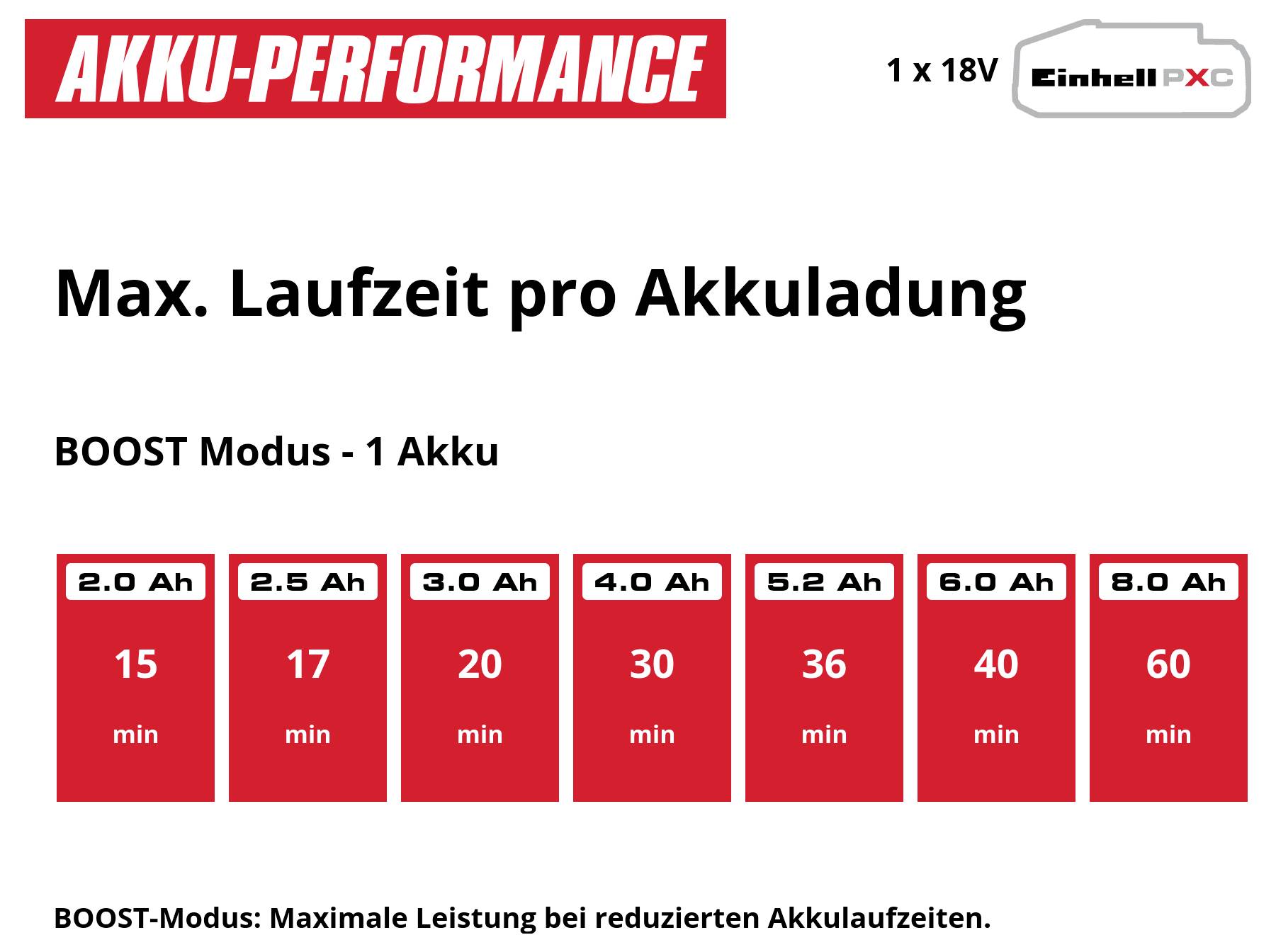 Infografik zur Akkuleistung: Im Boost-Modus mit 1 Akku reicht die Laufzeit von 15 Min. bei 2,0 Ah bis 60 Min. bei 8,0 Ah; Titel 'Max. Laufzeit pro Akkuladung'.