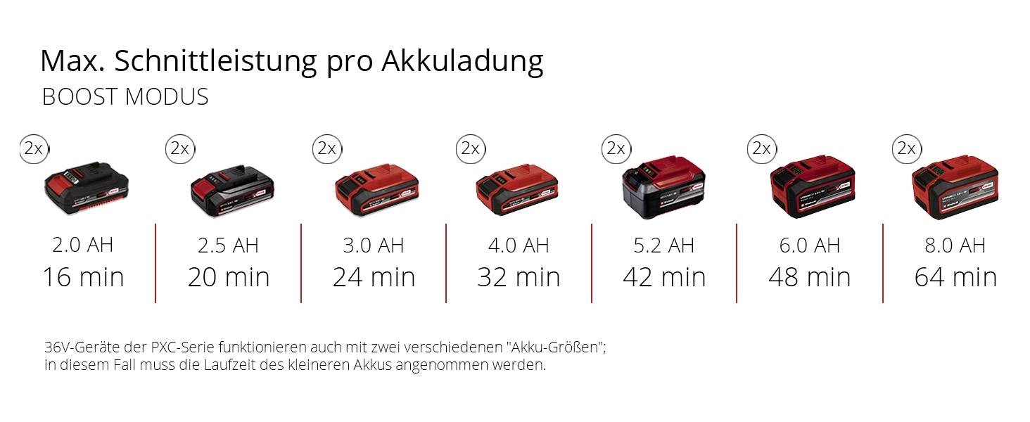 Max. Schnittleistung pro Akkuladung im BOOST MODUS zeigt verschiedene Akkukapazitäten mit unterschiedlichen Laufzeiten von 16 bis 64 Minuten.