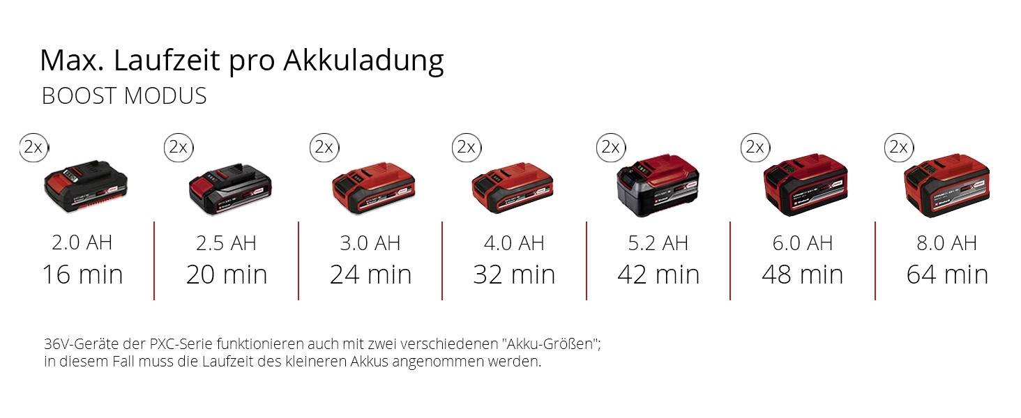 'Max. Laufzeit pro Akkuladung' zeigt verschiedene Akkukapazitäten von 1.6 Ah bis 8.0 Ah mit Laufzeiten von 16 Minuten bis 64 Minuten im Boost-Modus.