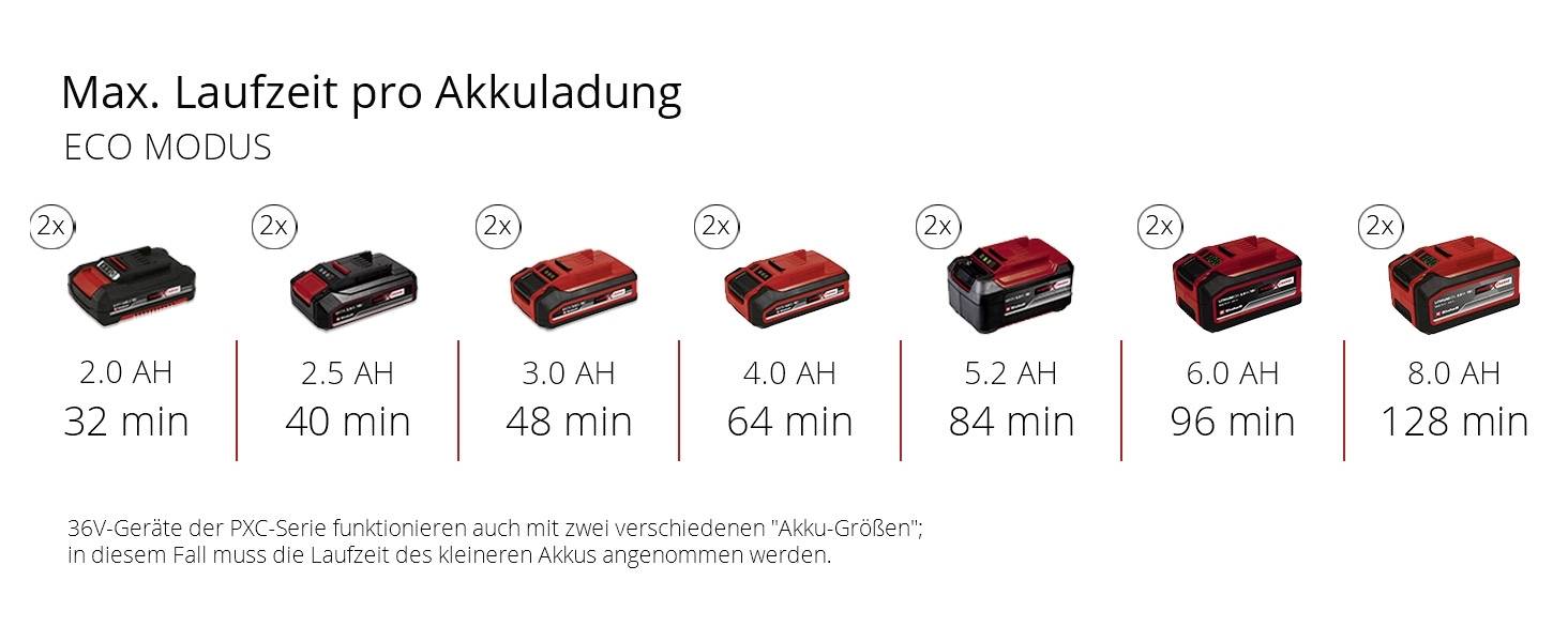 'Max. Laufzeit pro Akkuladung im Eco Modus.' Akkus von 2.0 Ah bis 8.0 Ah; Laufzeit 32 min bis 128 min. Hinweis zur Kompatibilität der Geräte.