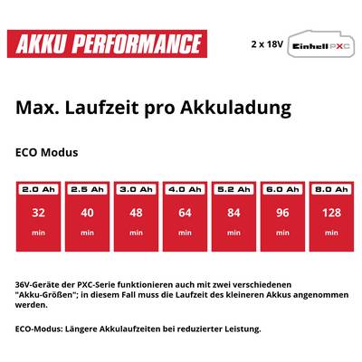 Infografik 'Akku Performance': Maximale Laufzeit pro Akkuladung im Eco-Modus für 2,0 bis 8,0 Ah; Laufzeit steigt von 32 bis 128 Minuten.