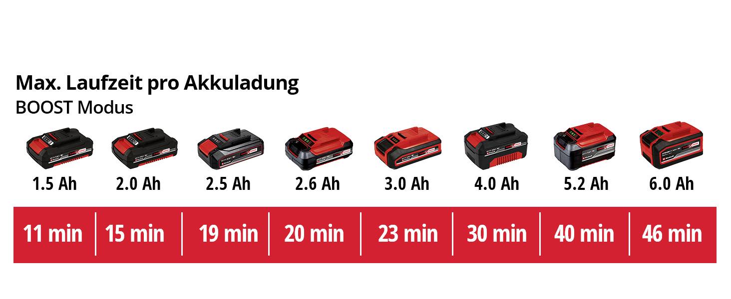 'Max. Laufzeit pro Akkuladung im BOOST Modus' zeigt die Betriebsdauer: 1,5 Ah (11 min), 2,0 Ah (15 min), bis 6,0 Ah (46 min).