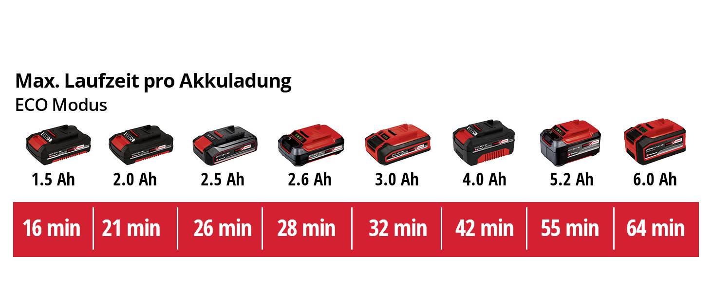 Akkuladezeiten im ECO Modus: 1,5 Ah-16 Min., 2,0 Ah-21 Min., 2,5 Ah-26 Min., 2,6 Ah-28 Min., 3,0 Ah-32 Min., 4,0 Ah-42 Min., 5,2 Ah-55 Min., 6,0 Ah-64 Min.
