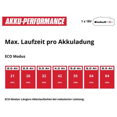 Infografik zur Akku-Performance: Max. Laufzeit pro Akkuladung im Eco-Modus für 18V-Akkus von 2,0 bis 8,0 Ah, von 21 bis 84 Minuten.