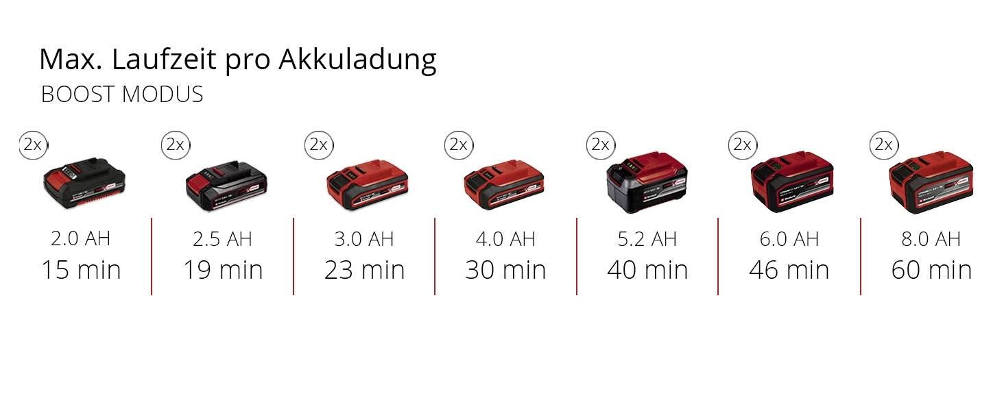 'Max. Laufzeit pro Akkuladung im Boost Modus' zeigt eine Reihe von Batterien mit unterschiedlichen Kapazitäten (2.0 AH bis 8.0 AH) und Laufzeiten (15 bis 60 Minuten).
