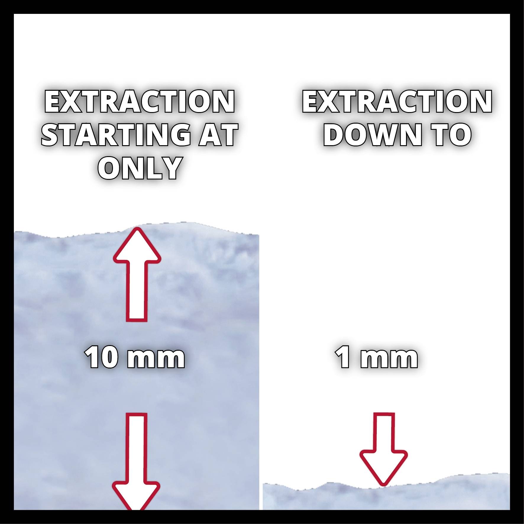 'EXTRACTION STARTING AT ONLY 10 mm' und 'EXTRACTION DOWN TO 1 mm' zeigen Pfeile auf blaue Schicht, die Tiefe anzeigt.