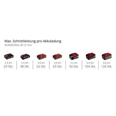 Akkukapazitäten und Schnittleistung in Stücke für Rundstahl Ø 12 mm: 2.0 AH (29), 2.5 AH (38), 3.0 AH (52), 4.0 AH (63), 5.2 AH (92), 6.0 AH (104), 8.0 AH (126).