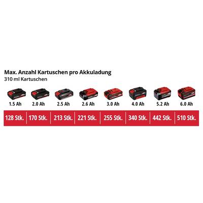 Maximale Anzahl Kartuschen pro Akkuladung, 310 ml: 1.5 Ah 128 Stk., 2.0 Ah 170 Stk., bis 6.0 Ah 510 Stk. in aufsteigender Reihenfolge.