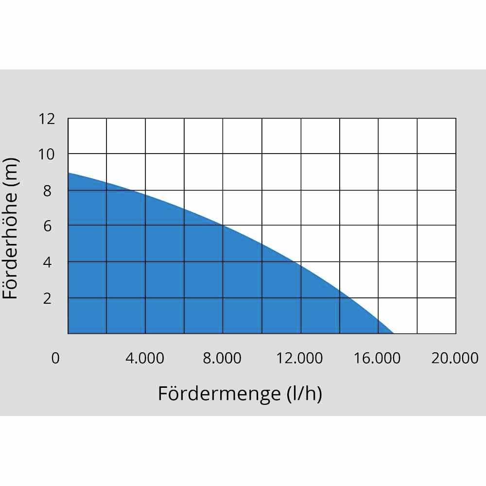 Diagramm mit Förderhöhe in Metern gegen Fördermenge in Litern pro Stunde. Kurve zeigt abnehmende Förderhöhe bei steigender Fördermenge.