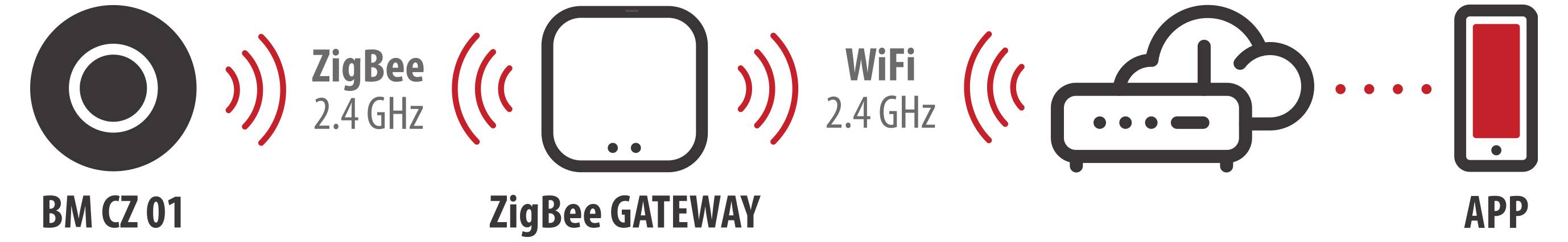 Diagramm zeigt ein ZigBee 2,4-GHz-Gerät (BM CZ 01), das sich mit einem ZigBee-Gateway verbindet, das sich über WiFi 2,4 GHz mit einem Cloud-Service und einer App auf einem Telefon verbindet.