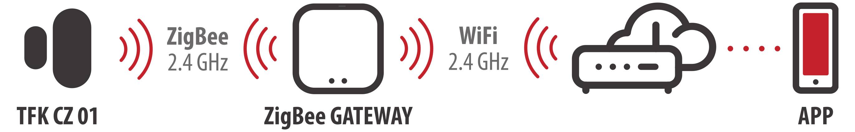 Diagramm einer Smart-Home-Verbindung: Der TFK CZ 01 Sensor sendet ZigBee 2,4-GHz-Signale an ein ZigBee-Gateway, das sich per Wi-Fi 2,4 GHz mit einem Cloud-Dienst und einer App auf einem Telefon verbindet.