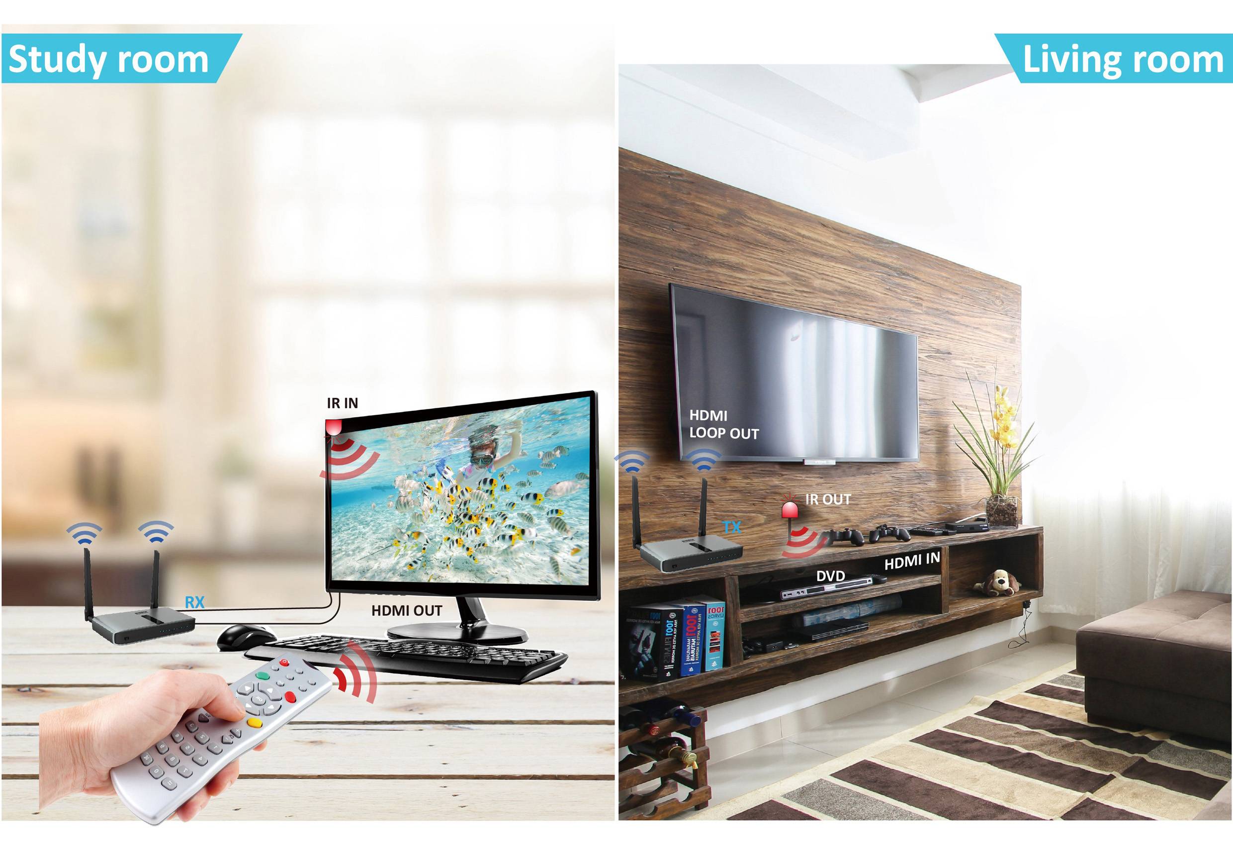 Funkübertragungssystem: Im Arbeitszimmer wird ein Signal von einer Fernbedienung zu einem Monitor gesendet; im Wohnzimmer ein TV mit Receiver.