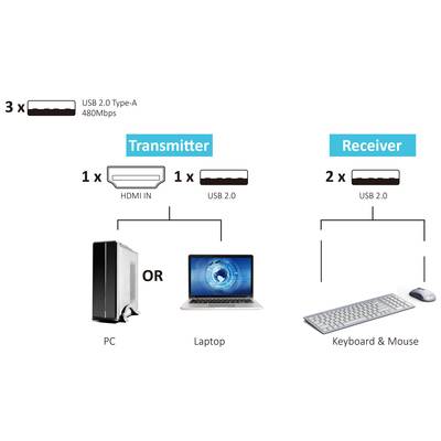 'Diagramm zeigt Datenverbindungen: Sender mit HDMI zu PC oder Laptop, Empfänger mit 2 USB-Geräten. Funktion: Datenübertragung.'