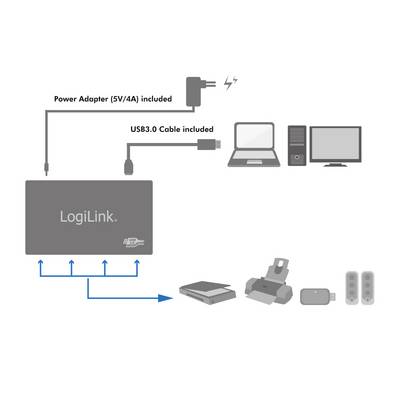 'LogiLink'-Hub-Diagramm zeigt Anschlüsse: Stromadapter (5V/4A) und USB3.0-Kabel zu Geräten wie Laptop, PC, Drucker, Festplatte.